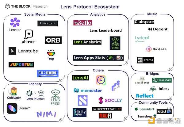 分析正在崛起的Web3社交网络 解读Web3社交的现状-iNFTnews