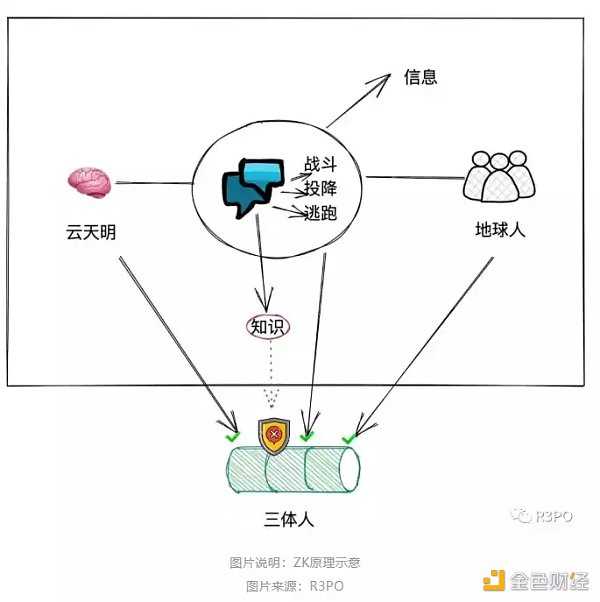 零知识证明网络：一种自顶向下方法-iNFTnews