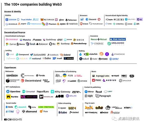100 多家Web3公司重构互联网的未来-iNFTnews