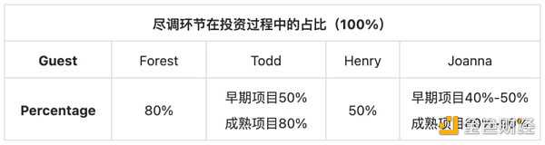 BinaryTalks：FTX事件给Web3 VC的尽调启示-iNFTnews