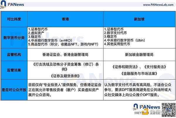 全面分析新加坡与香港数字货币监管政策差异-iNFTnews
