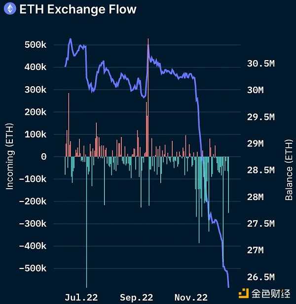 一览 FTX 崩盘后 5 个飙升的 DeFi 指标-iNFTnews