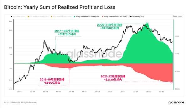 Glassnode 2022链上分析总结：残酷的一年-iNFTnews