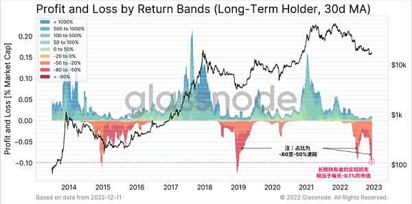Glassnode 2022链上分析总结：残酷的一年-iNFTnews
