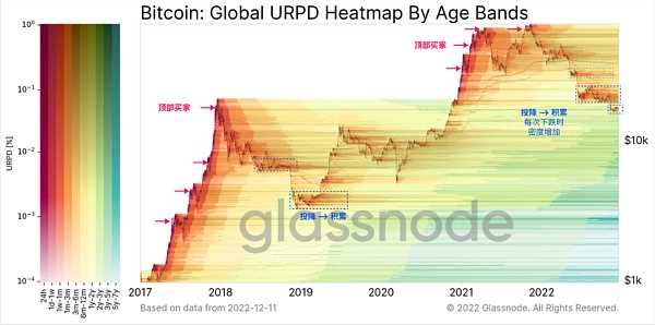 Glassnode 2022链上分析总结：残酷的一年-iNFTnews