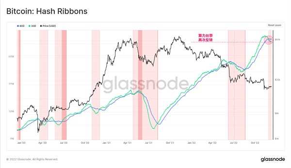 Glassnode 2022链上分析总结：残酷的一年-iNFTnews