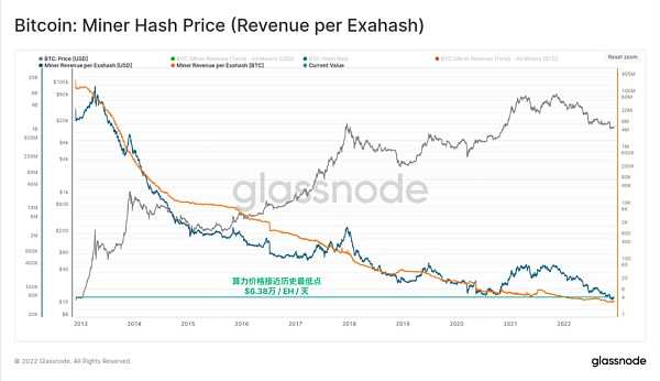Glassnode 2022链上分析总结：残酷的一年-iNFTnews