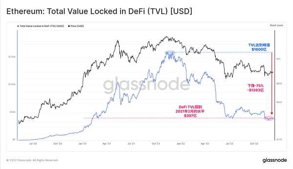 Glassnode 2022链上分析总结：残酷的一年-iNFTnews
