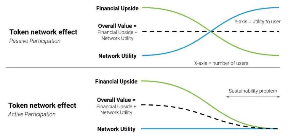Web3 必修课：代币激励的局限性-iNFTnews