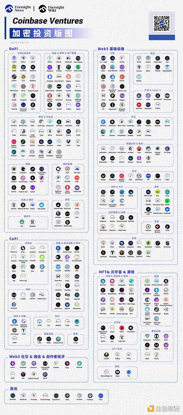 全览Coinbase Ventures投资版图：300 多个项目 重点布局基础设施-iNFTnews