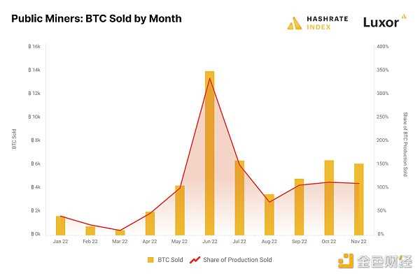 研究：矿工抛售究竟会否影响比特币市场？-iNFTnews