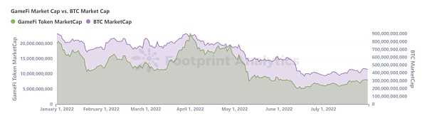 2022 GameFi 年度报告：Web3 游戏的潜力有待进一步发掘-iNFTnews