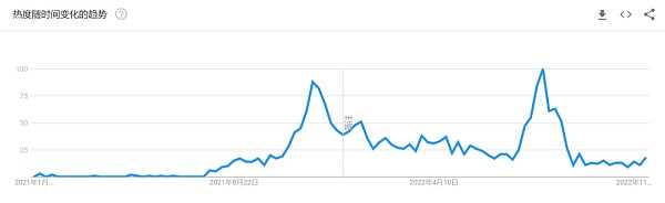 2022 GameFi 年度报告：Web3 游戏的潜力有待进一步发掘-iNFTnews