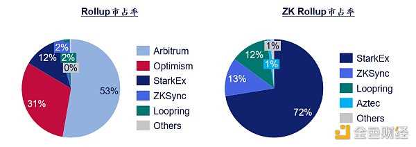 Bing Ventures深度报告：ZK Rollup赛道值得投资吗？-iNFTnews
