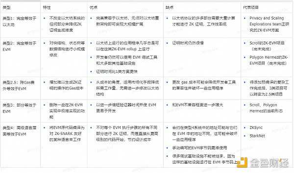 Bing Ventures深度报告：ZK Rollup赛道值得投资吗？-iNFTnews