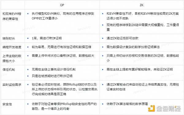 Bing Ventures深度报告：ZK Rollup赛道值得投资吗？-iNFTnews