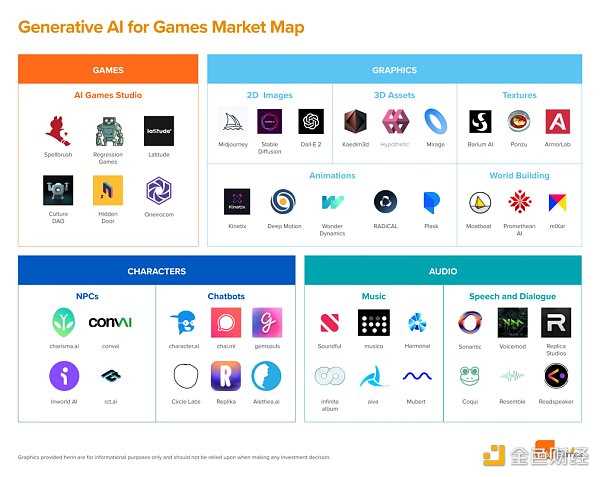 a16z：生成式 AI 与游戏领域结合的市场生态概述-iNFTnews