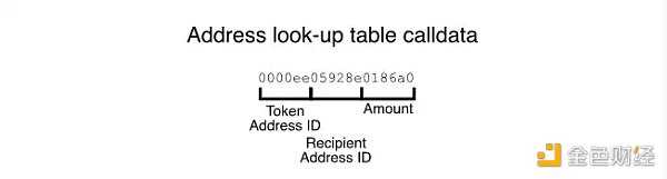 开发者可以怎样降低以太坊Layer2上的交易费用-iNFTnews