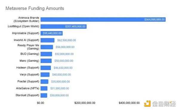 复盘2022年元宇宙风投，预测2022趋势-iNFTnews