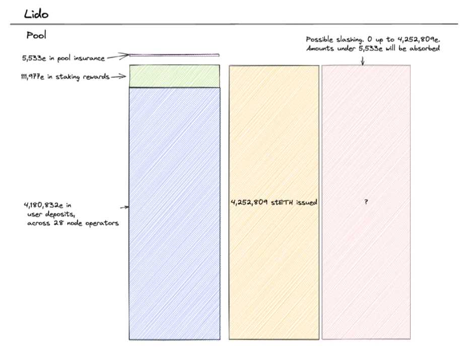 courtesy of dabdab.eth - notice how nearly the entire stETH supply is uninsured