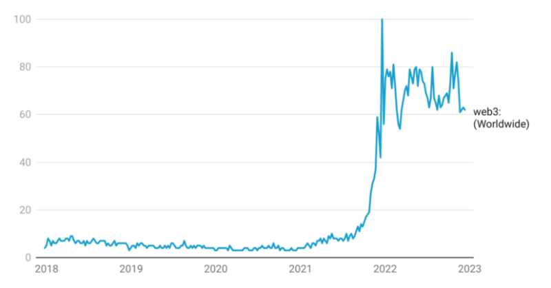 一文预测 2023 年 Web3 的 9 大发展趋势