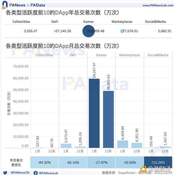 DApp年度报告：4464个活跃DApp 以太坊年活跃地址数跌至第三-iNFTnews