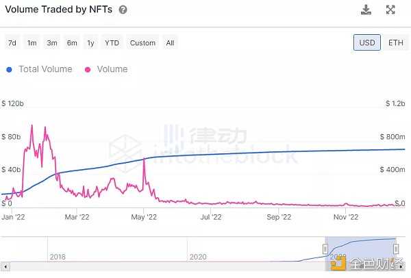 NFT的2022：造神结束，细分开始-iNFTnews