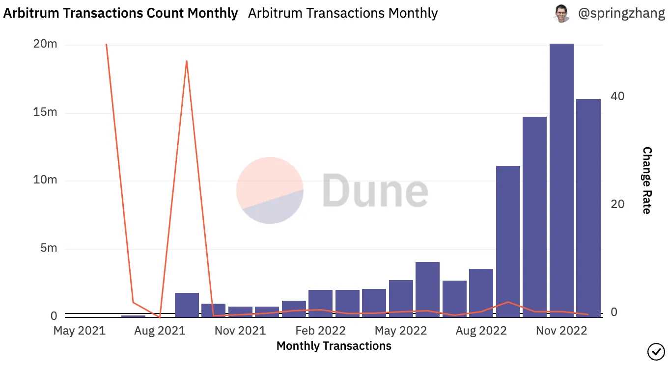 Bankless：L2 年度回顾-iNFTnews