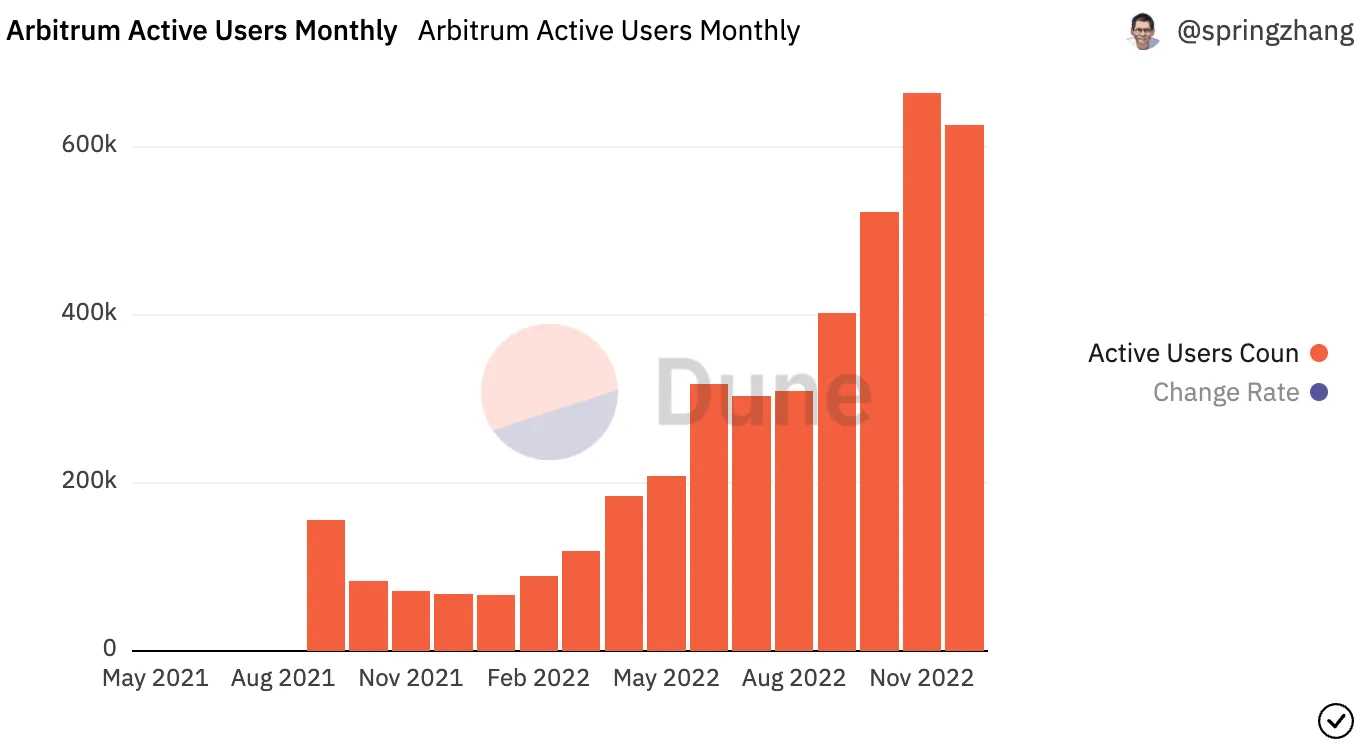 Bankless：L2 年度回顾-iNFTnews