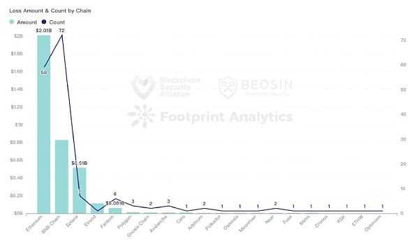 2022年全球Web3区块链安全年报-iNFTnews