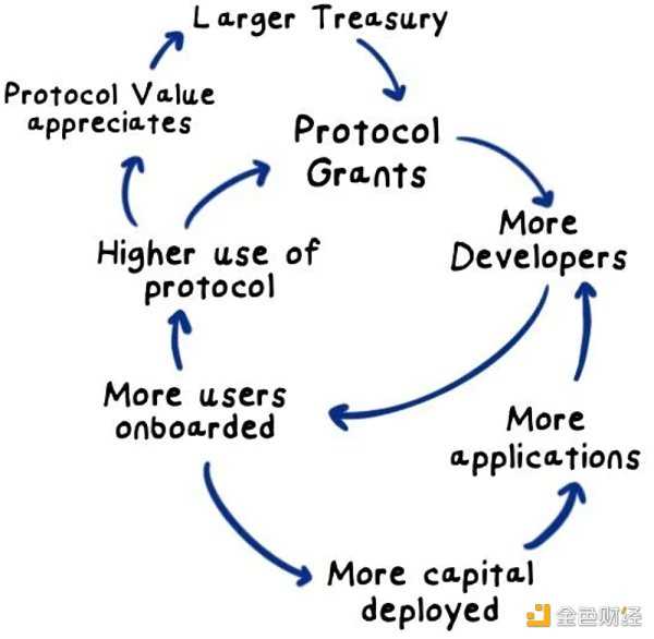 熊市下资助（Grant）的生态系统及组件-iNFTnews