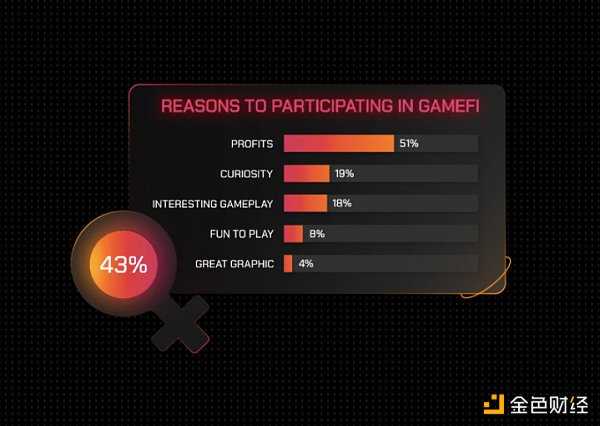 GameFi 年度报告：从第一参与者视角了解行业现状和未来-iNFTnews
