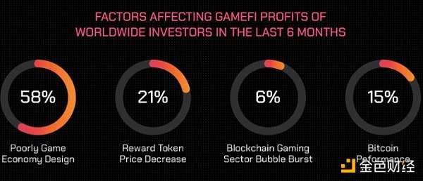 GameFi 年度报告：从第一参与者视角了解行业现状和未来-iNFTnews