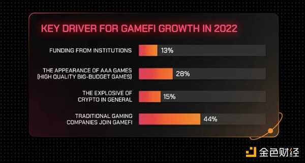 GameFi 年度报告：从第一参与者视角了解行业现状和未来-iNFTnews