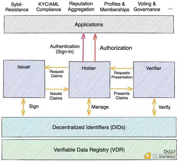 简析Web3身份基础设施：钱包、身份证明与隐私系统-iNFTnews