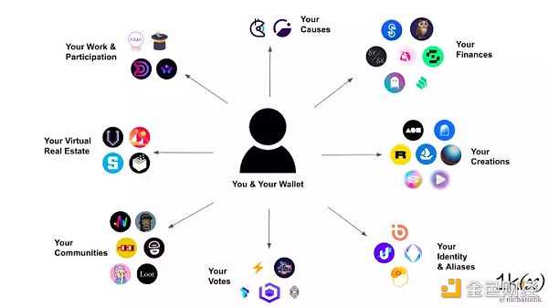 简析Web3身份基础设施：钱包、身份证明与隐私系统-iNFTnews
