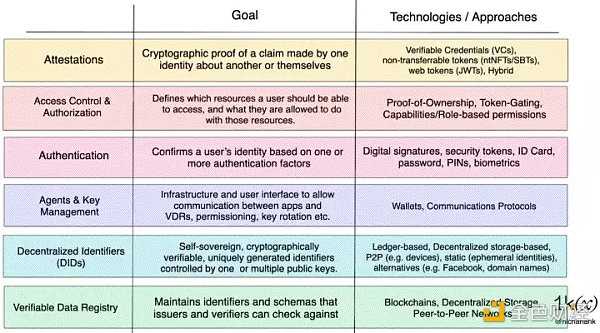 简析Web3身份基础设施：钱包、身份证明与隐私系统-iNFTnews