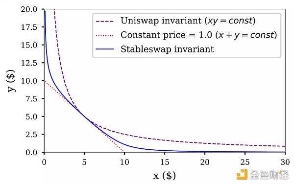 从头了解Curve协议：DeFi乐高世界的重要积木-iNFTnews
