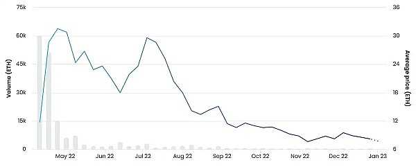 NFT项目资深投资者：NFT将变得更像商品-iNFTnews