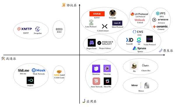 Web3将如何影响社交网络？（上）-iNFTnews