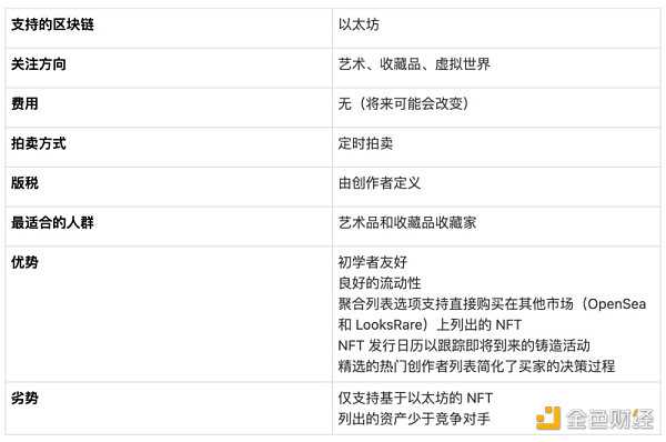 全方位对比8大头部NFT市场平台-iNFTnews