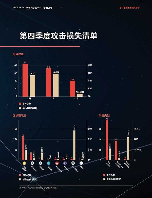 FTX事件始末 黑客攻击总结：CertiK2022 第四季度Web3.0行业安全报告-iNFTnews