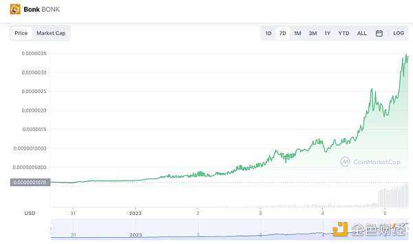 Solana 上的山寨狗币 Bonk 为什么会火？-iNFTnews