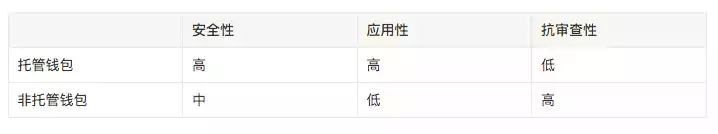 Redline DAO 深度行研：为什么我们看好 Web3 钱包的未来？