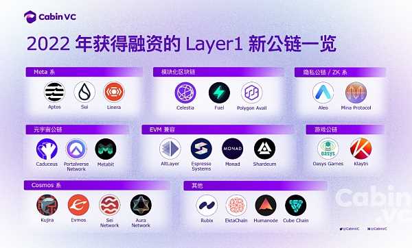 2022年27 个新公链项目盘点：回顾、总结与展望-iNFTnews