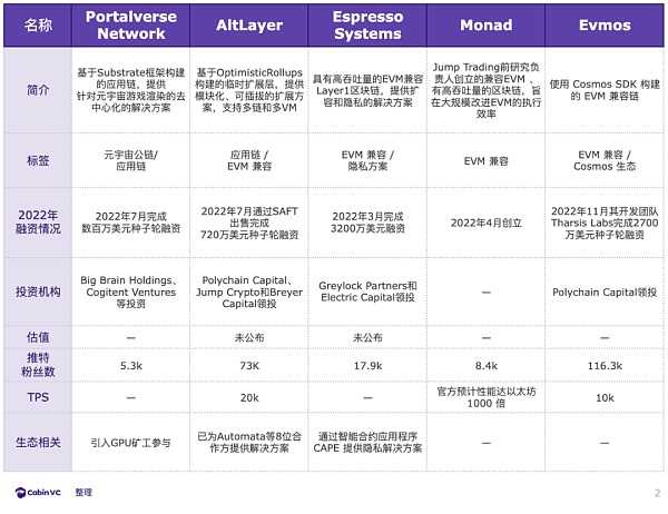 2022年27 个新公链项目盘点：回顾、总结与展望-iNFTnews