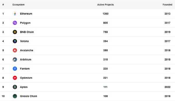 2022年27 个新公链项目盘点：回顾、总结与展望-iNFTnews