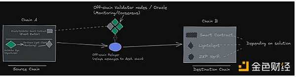 桥上的Horatio：万字长文最全综述区块链桥安全和信任假设-iNFTnews