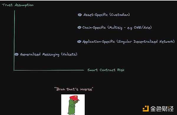 桥上的Horatio：万字长文最全综述区块链桥安全和信任假设-iNFTnews