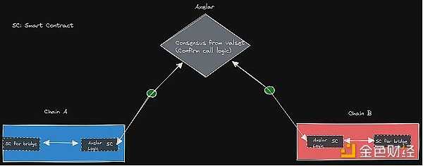 桥上的Horatio：万字长文最全综述区块链桥安全和信任假设-iNFTnews